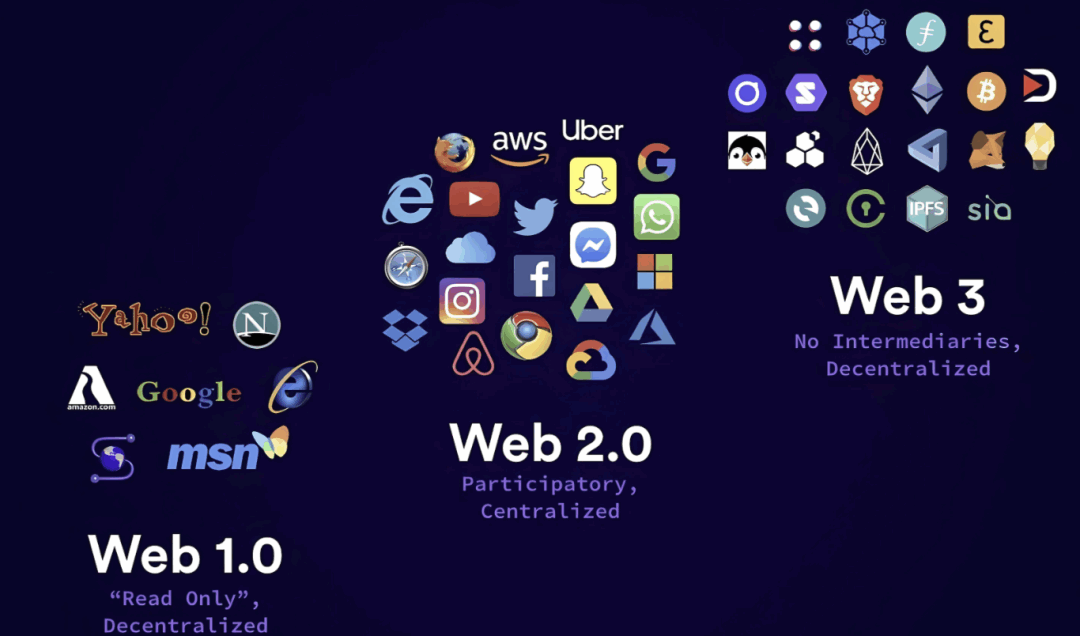 万字详解「Web3」，从入门到精通，一文搞懂！ 第2张