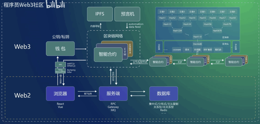 万字详解「Web3」，从入门到精通，一文搞懂！ 第1张