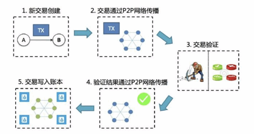 万字详解「Web3」，从入门到精通，一文搞懂！ 第5张