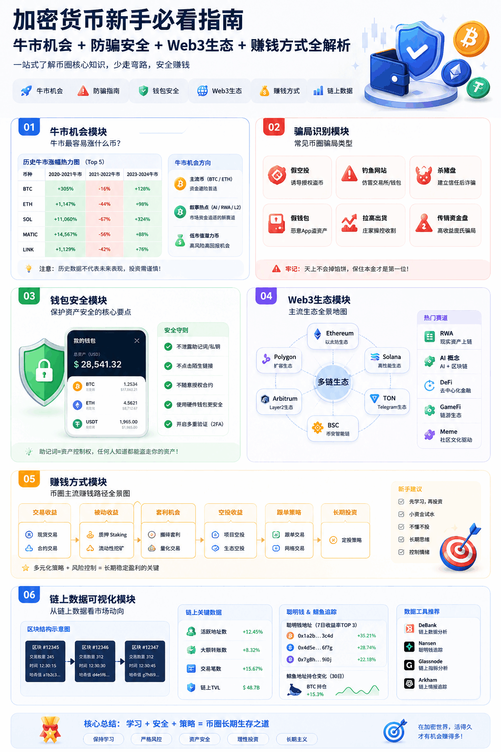 🧠 加密货币安全与赚钱方式全解析|牛市机会 + 骗局识别 Web3生态FAQ(新手必看) 第1张 🧠 加密货币安全与赚钱方式全解析|牛市机会 + 骗局识别 Web3生态FAQ(新手必看) 第1张